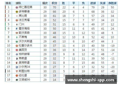 盛世app下载德甲最新积分榜：勒沃库森4_0领跑，拜仁2_1排第二，斯图加特紧追其后